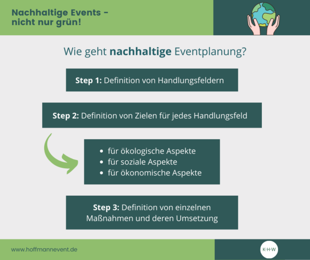 Read more about the article Nachhaltige Events – nicht nur grün Teil 2