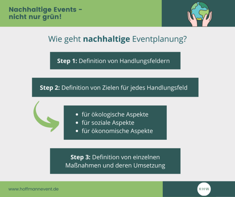 Read more about the article Nachhaltige Events – nicht nur grün Teil 2