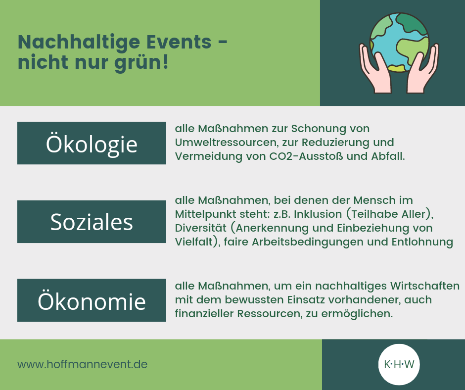 Die Grafik dient zur Visualisierung des Textes und enthält Erklärungen zu den drei Säulen/Dimensionen der Nachhaltigkeit: Ökologie, Soziales, Ökonomie. Die Grafik ist in Grüntönen gehalten, rechts oben sind zwei Hände zu sehen, die eine Erdkugel halten, der Titel der Grafik ist "Nachhaltige Events - nicht nur grün!"