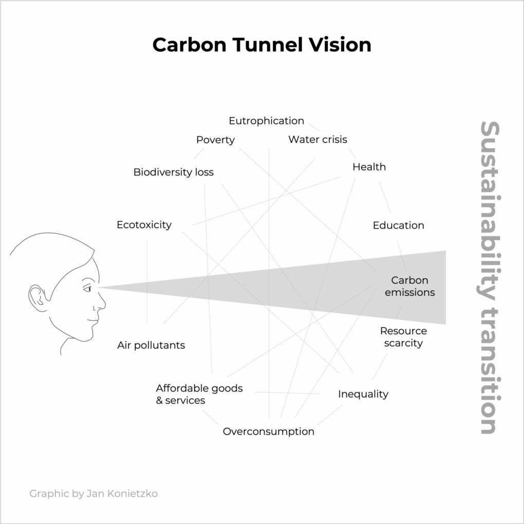 Die Grafik wurde erstellt von Jan Konietzko und zeigt viele Aspekte der Nachhaltigkeit in Kreisform. Am linken Bildrand ist ein menschlicher Kopf zu sehen, der Blick des Menschen ist ausschließlich auf den Begriff "Carbon Emissions" gerichtet. Dies wird durch einen Kegel von den Augen hin zum Begriff verdeutlicht.