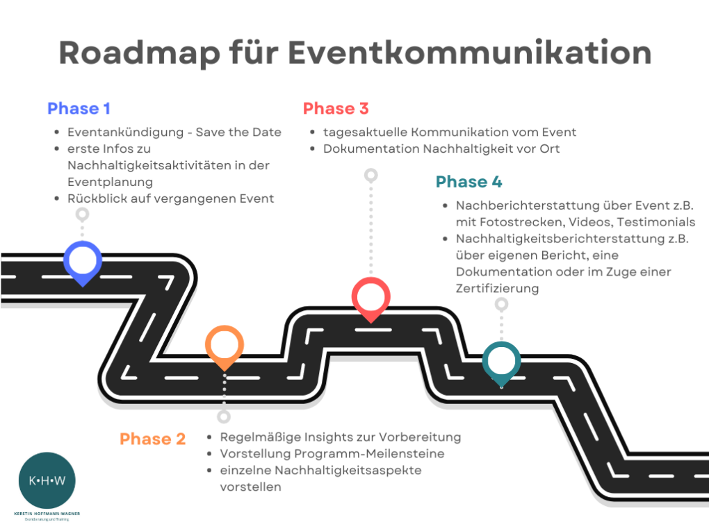 Die Grafik zeigt eine kurvige Strasse, in der mit farbigen Markierungen 4 Phasen der Kommunikation markiert sind:
Phase 1 mit Eventankündigung und ersten Infos zu Nachhaltigkeitsaktivitäten
Phase 2 mit regelmäßigen Insights zur Eventplanung und Nachhaltigkeit, einzelne Programm-Meilensteine vorstellen
Phase 3 tagesaktuelle Kommunikation vom Event
Phase 4 Nachberichterstattung beispielsweise mit Fotos, Testimonials und auch die Nachhaltigkeitsberichterstattung